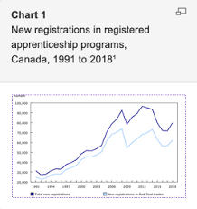 Certificate of achievement program length: Statistics Canada Data Reveals Increase In Apprenticeship Registration And Trades Certifications Hpac Magazine