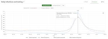 Insights From Ihme S Latest Covid 19 Model Update Institute For Health Metrics And Evaluation