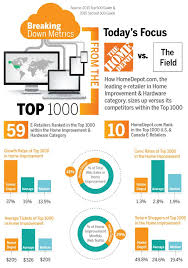 See How Home Depot Sizes Up Against Its Competitors In The Top1000 Internet Retailer Ecommerce Retail