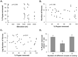 Parasites can be multicellular like worms and unicellular for example protozoa whereas. Plos One Evaluation Of The Distribution And Impacts Of Parasites Pathogens And Pesticides On Honey Bee Apis Mellifera Populations In East Africa