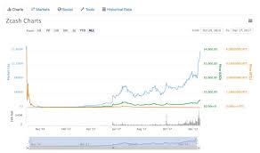 Zcash Price Just Passed The 500 Usd Bar Nrmine