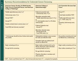 The signs and symptoms of cancer differ depending on the what type and how severe the cancer is. Management Of Colorectal Cancer In The Elderly Consultant360