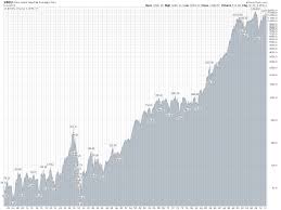 Trading stock markets means that you are trying to beat automated software solution and professionals who are involved with the biggest companies on a global scale. Djia Chart By Year Stock Market Graph Retirement Decorations Stock Market Trends