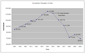 Zoroastrian Demographics Group Names