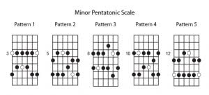 the basics of the minor pentatonic scale for guitar soundfly