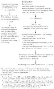 Management Of Blood Glucose In Type 2 Diabetes Mellitus