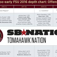 florida state football offense depth chart way too early