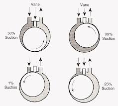 At least one third of the time that the unit is said to have a bad compressor, the compressor is in fact not the problem. Refrigeration Compressors And Air Conditioning Compressors Selection Guide Engineering360