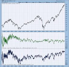 About The Rydex Ratios Decisionpoint Stockcharts Com