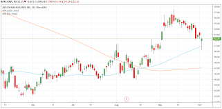 Get the latest activision blizzard, inc atvi detailed stock quotes, stock data, . Trade Of The Day For October 3 2019 Activision Blizzard Inc Atvi Investorplace