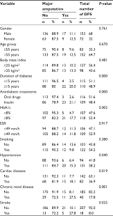 Full Text Predictors Of Major Lower Limb Amputation In Type