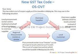 Good and service tax (gst) has been implemented in few country before malaysia does, countries such as singapore, japan, australia has fourthly, out of scope refer to government going concern product such as changing passport, renewing license, these product do not require to charge gst. Sw Project Consulting Sdn Bhd Gst System Changes