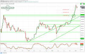 As much as the prices seem to be at over $250,000 peak by july, people should be aware of the market volatility to avoid potential losses. February 2nd 2021 Bitcoin Consolidation Brings New Opportunities Cryptocurrency Gold Analytics Midas Touch Consulting Bitcoin Btc