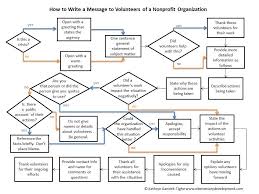 Flowchart How To Talk To Volunteers Stratuslive Blog Flow Chart Messages Volunteer