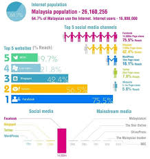Media yang digunakan terus secara talian dengan membolehkan para pengguna dengan mudah untuk menyertai, berkongsi, dan mencipta isi meliputi blog, rangkaian sosial, wiki, forum dan dunia virtual. Facebook Raja Laman Sosial Di Malaysia Malaysiakini Mengungguli Kategori Media Amanz