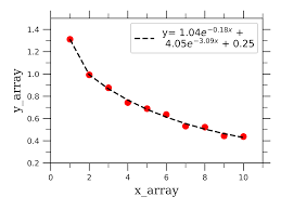 Data Fitting in Python Part I: Linear and Exponential Curves | Emily Grace  Ripka