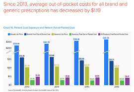 Image result for Medication Cost