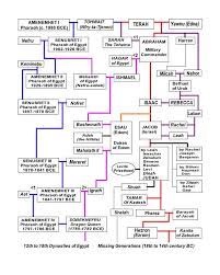 68 rigorous family tree of ishmael son of abraham