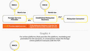 Fsp who provides digital services to consumers in malaysia and the value of digital service for a period of twelve months or less exceeds the threshold of rm500,000. All We Need To Know About Digital Tax