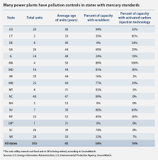 mercury falling many power plants already have equipment to