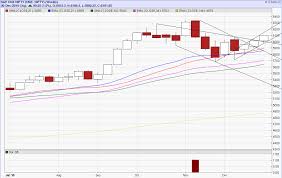 online chart for nse nifty bse sensex spot and futures