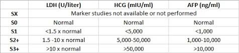 The level of tumour markers. Testicular Cancer Physiopedia