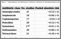 Restriction In The Use Of Antibiotics In Food Animals And