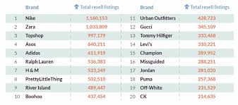 Check spelling or type a new query. New Report Finds That Nike Is The Most Resold Brand On The Market Followed By Zara And Topshop The Fashion Law