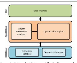 Calculating your grade point average (gpa) is simple and important. Pdf A Preference Based Grade Recommender Towards The Attainment Of A Target Grade Point Average Gpa Semantic Scholar