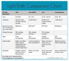Bright Cfl Bulb Comparison Chart 2019