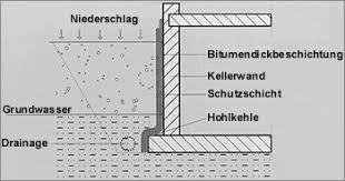 Wasser oder feuchtigkeit im untergeschoss ist ein weit verbreitetes problem, vor allem bei älteren immobilien. Https Www Kikknauf Com App Download 9578732484 Stuck Lf6 Heft 1 Sanieren Kellerwand Pdf T 1543242701