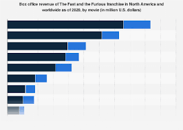 The latest instalment of the fast and furious franchise has broken box office records, becoming the quickest film ever to generate $1 billion. The Fast And Furious Domestic And Global Box Office Revenue 2020 Statista