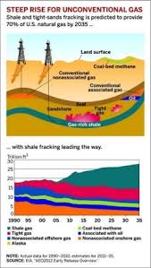 The Diagram Shows The Location Of Various Rock Layers And Types Of Natural Gas Deposits That Are Currently Being Pursued For Extr Methane Shale Gas Oil And Gas
