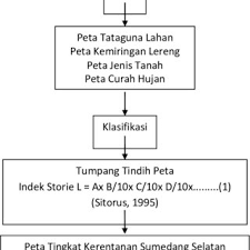 Circle map (peta bulatan) circle map digunakan untuk sumbangsaran idea dan mempamerkan pengetahuan sedia. Gambar 3 Diagram Alir Penelitian Download Scientific Diagram