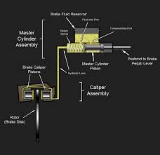 Pompa hidraulik yang biasa digunakan ada dua macam yaitu positive dan nonpositive displacement pump (aziz, 2009). Sistem Brek Bagaimana Ia Berfungsi Bahagian 1 Motomalaya Net Berita Dan Ulasan Dunia Kereta Dan Motosikal Dari Malaysia