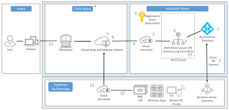 Citrix virtual apps and desktops (formerly we use this citrix virtual apps and desktops for our remote workforce and work from home staff. Proof Of Concept Guide For Citrix Virtual Apps And Desktops Service With Windows Virtual Desktop
