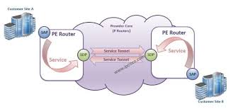 Nokia Mpls Vpn Nrsi Vpls Vprn Nokia Service Terms Logic Diagram Nokia Configuration Service
