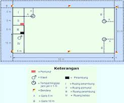 Pada kesempatan kali ini kami akan memberikan contoh soal pendidikan jasmani untuk semester 1. Permainan Bola Kasti Teknik Peraturan Peralatan Ukuran Lapangan