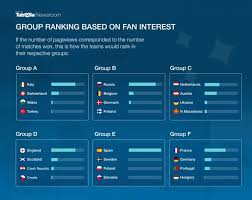 Complete table of euro 2020 standings for the 2021/2022 season, plus access to tables from past seasons and other football leagues. Who Will Win Euro 2020 Based On Fan Interest
