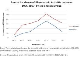 Rheumatoid Arthritis Coriell Personalized Medicine