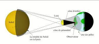 This is nasa's official solar eclipse page. Les Differents Types D Eclipses Page Pour L Impression