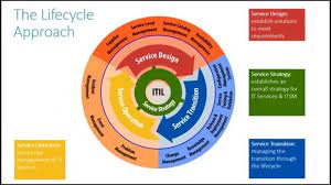 Itil V3 Overview Youtube Basic Concepts Ways To Become Rich How To Become Rich