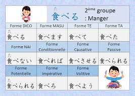 Ce verbe commence par la indicatif du verbe manger. Japonais Kanji æ—¥æœ¬èªž æ¼¢å­— Conjugaison Du Verbe é£Ÿã¹ã‚‹ Taberu Manger En Japonais