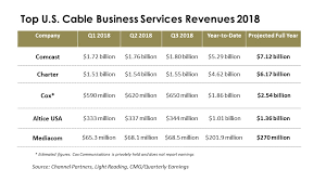 Comcast Spectrum Other Cablecos Dial Up Big Channel Plans