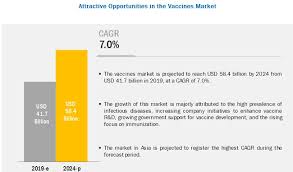 The registration for coronavirus vaccine has started from january 25, 2021. Vaccines Market Forecast To 2024 By Disease Technology Route Type Marketsandmarkets