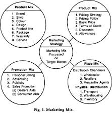 There are several marketing strategies like product innovation, pricing approach, promotion planning etc. Marketing Mix Concept And Elements