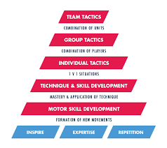 Approach To Development The Red Print Redbulls Academy