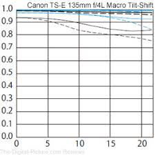 have you seen the new canon tilt shift lens mtf charts