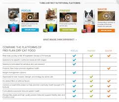 Cat Food Comparison Cat And Dog Lovers