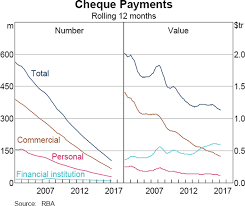 The Ongoing Decline Of The Cheque System Bulletin June